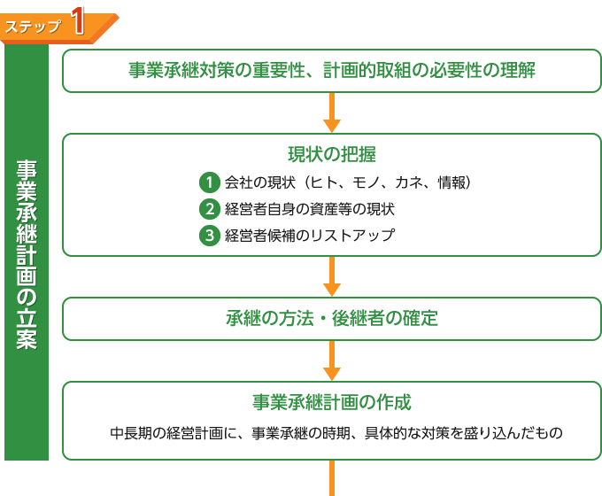 事業承継の手順１