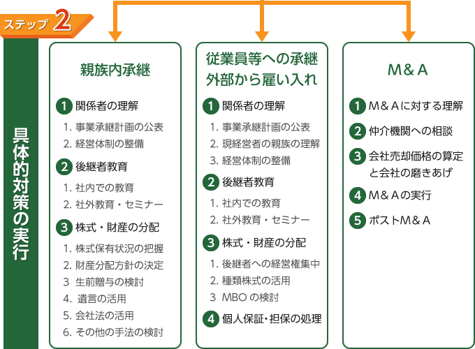 事業承継の手順２